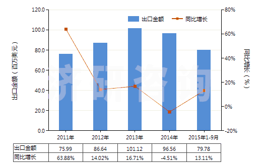 2011-2015年9月中國非零售與棉混紡聚酯短纖紗線(混紡指按重量計聚酯短纖含量在85%以下)(HS55095300)出口總額及增速統(tǒng)計